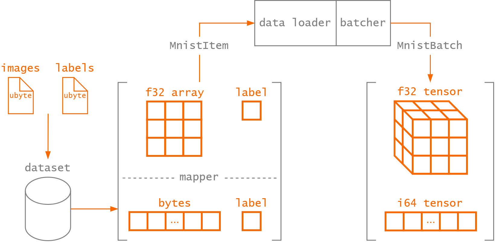 Burn Data Loading Pipeline Burn Data Loading Pipeline